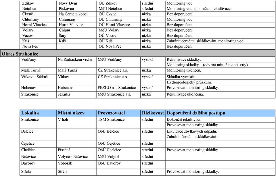 Vacov Šáry OÚ Vacov nízká Bez doporučení. Ktiš Ktiš OÚ Ktiš nízká Zabránit černému skládkování, monitoring vod. Nová Pec OÚ Nová Pec nízká Bez doporučení.