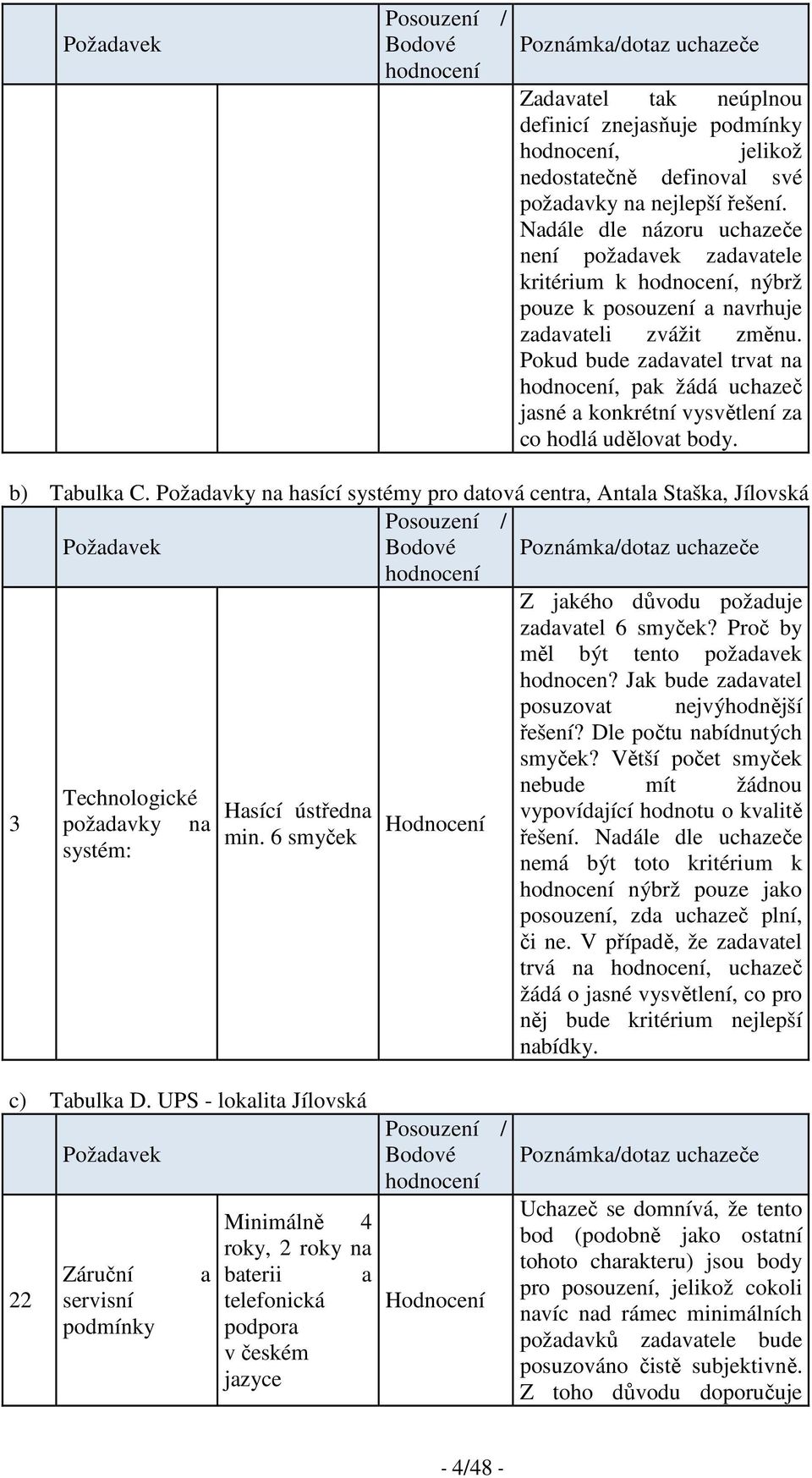 Pokud bude zadavatel trvat na, pak žádá uchazeč jasné a konkrétní vysvětlení za co hodlá udělovat body. b) Tabulka C.