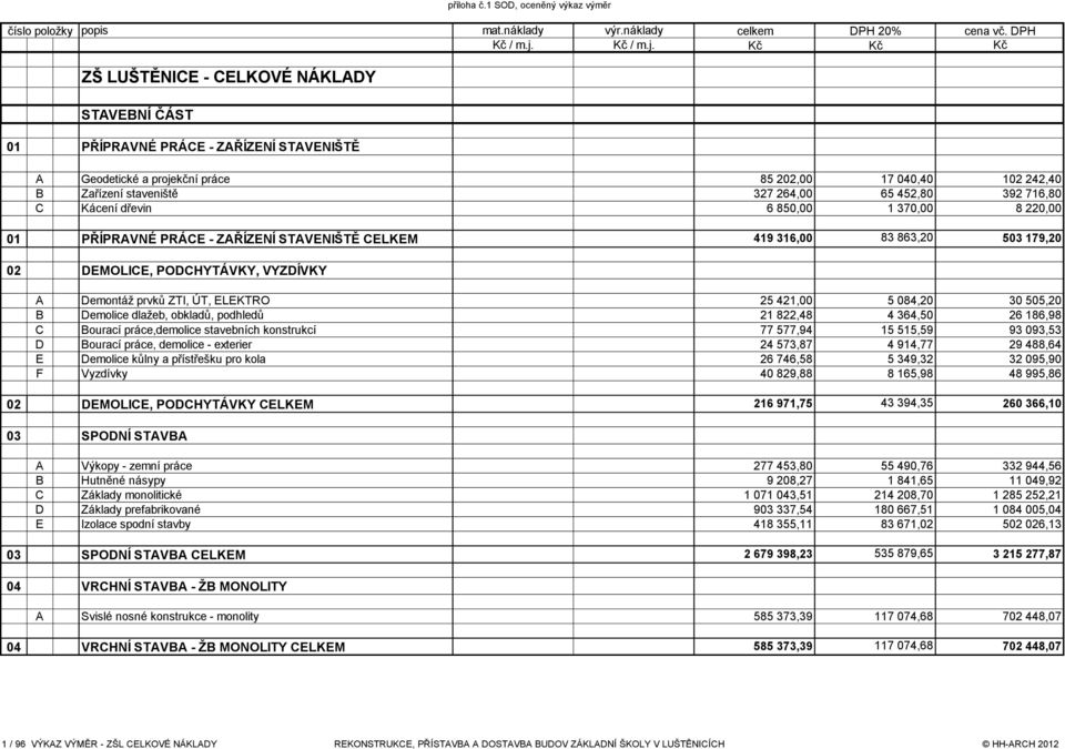 Kč Kč Kč ZŠ LUŠTĚNICE - CELKOVÉ NÁKLADY STAVEBNÍ ČÁST 01 PŘÍPRAVNÉ PRÁCE - ZAŘÍZENÍ STAVENIŠTĚ A Geodetické a projekční práce 85 202,00 17 040,40 102 242,40 B Zařízení staveniště 327 264,00 65 452,80