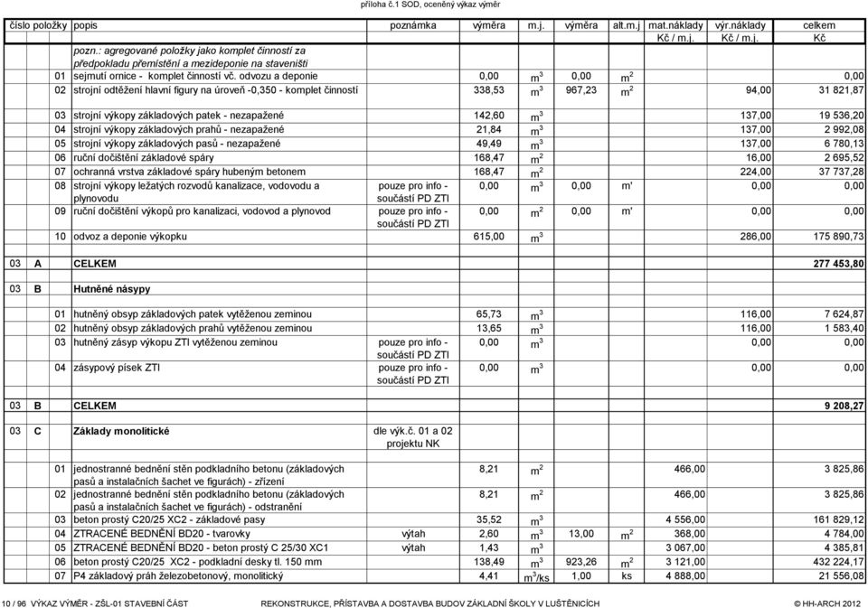 odvozu a deponie 0,00 m 3 0,00 m 2 0,00 02 strojní odtěžení hlavní figury na úroveň -0,350 - komplet činností 338,53 m 3 967,23 m 2 94,00 31 821,87 03 strojní výkopy základových patek - nezapažené