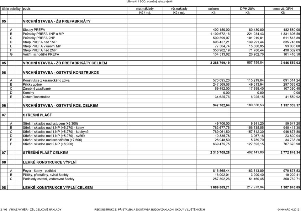 Kč Kč Kč 05 VRCHNÍ STAVBA - ŽB PREFABRIKÁTY A Sloupy PREFA 402 150,00 80 430,00 482 580,00 B Průvlaky PREFA 1NP a MP 1 109 672,16 221 934,43 1 331 606,59 C Průvlaky PREFA 2NP 509 599,07 101 919,81