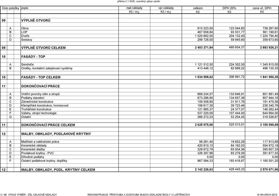 Kč Kč Kč 09 VÝPLNĚ OTVORŮ A Okna 615 223,00 123 044,60 738 267,60 B LOP 467 658,84 93 531,77 561 190,61 C Dveře 1 020 662,00 204 132,40 1 224 794,40 D Sestavy 299 728,00 59 945,60 359 673,60 09