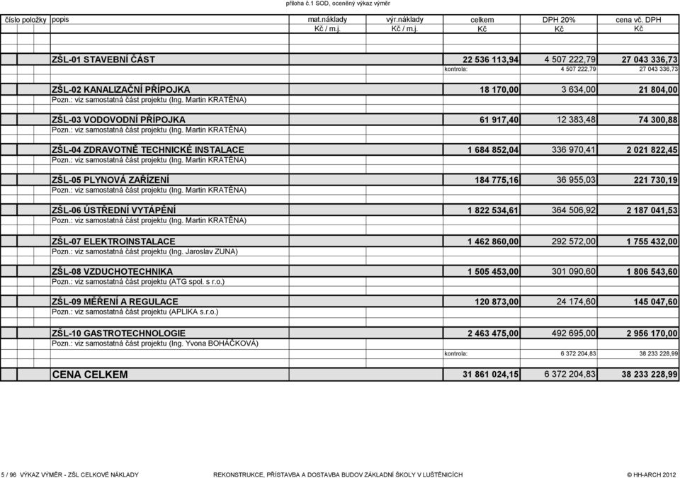 : viz samostatná část projektu (Ing. Martin KRATĚNA) ZŠL-03 VODOVODNÍ PŘÍPOJKA 61 917,40 12 383,48 74 300,88 Pozn.: viz samostatná část projektu (Ing. Martin KRATĚNA) ZŠL-04 ZDRAVOTNĚ TECHNICKÉ INSTALACE 1 684 852,04 336 970,41 2 021 822,45 Pozn.