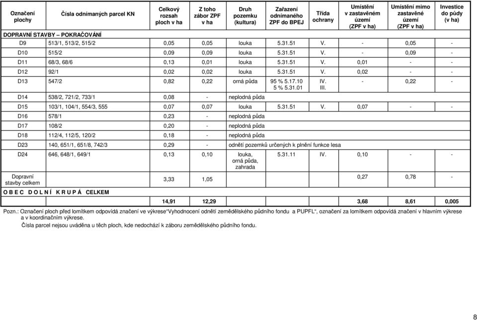 31.51 0,02 - - D13 547/2 0,82 0,22 orná půda 95 % 5.17.10 5 % 5.31.01 D14 538/2, 721/2, 733/1 0,08 - neplodná půda I III.