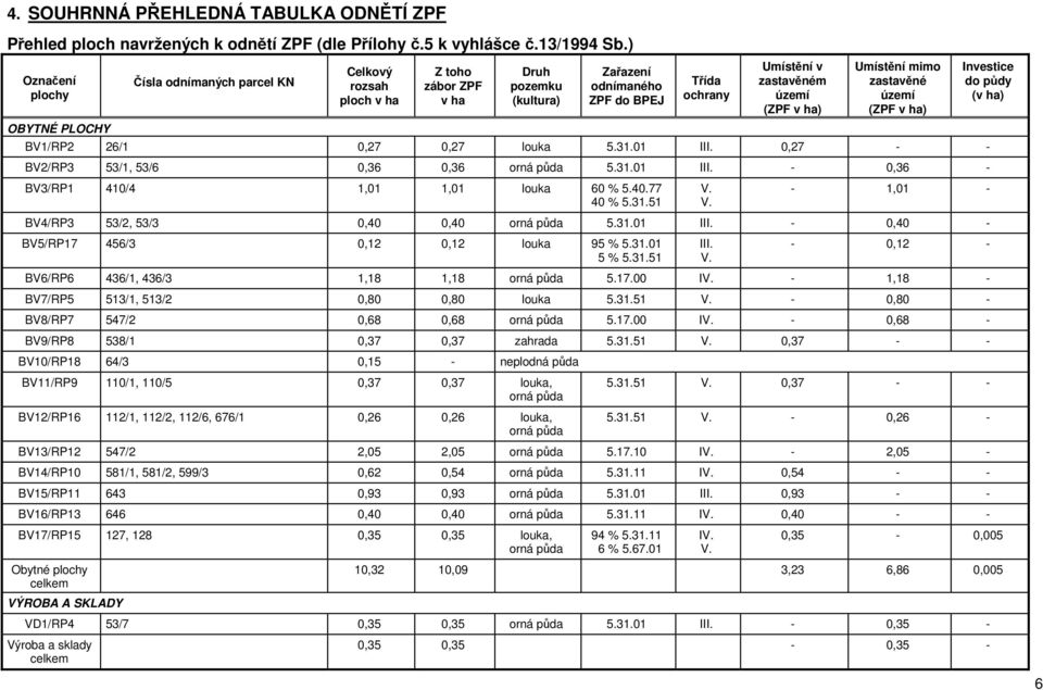 území (ZPF v ha) Umístění mimo zastavěné území (ZPF v ha) BV1/RP2 26/1 0,27 0,27 louka 5.31.01 III. 0,27 - - BV2/RP3 53/1, 53/6 0,36 0,36 orná půda 5.31.01 III. - 0,36 - BV3/RP1 410/4 1,01 1,01 louka 60 % 5.