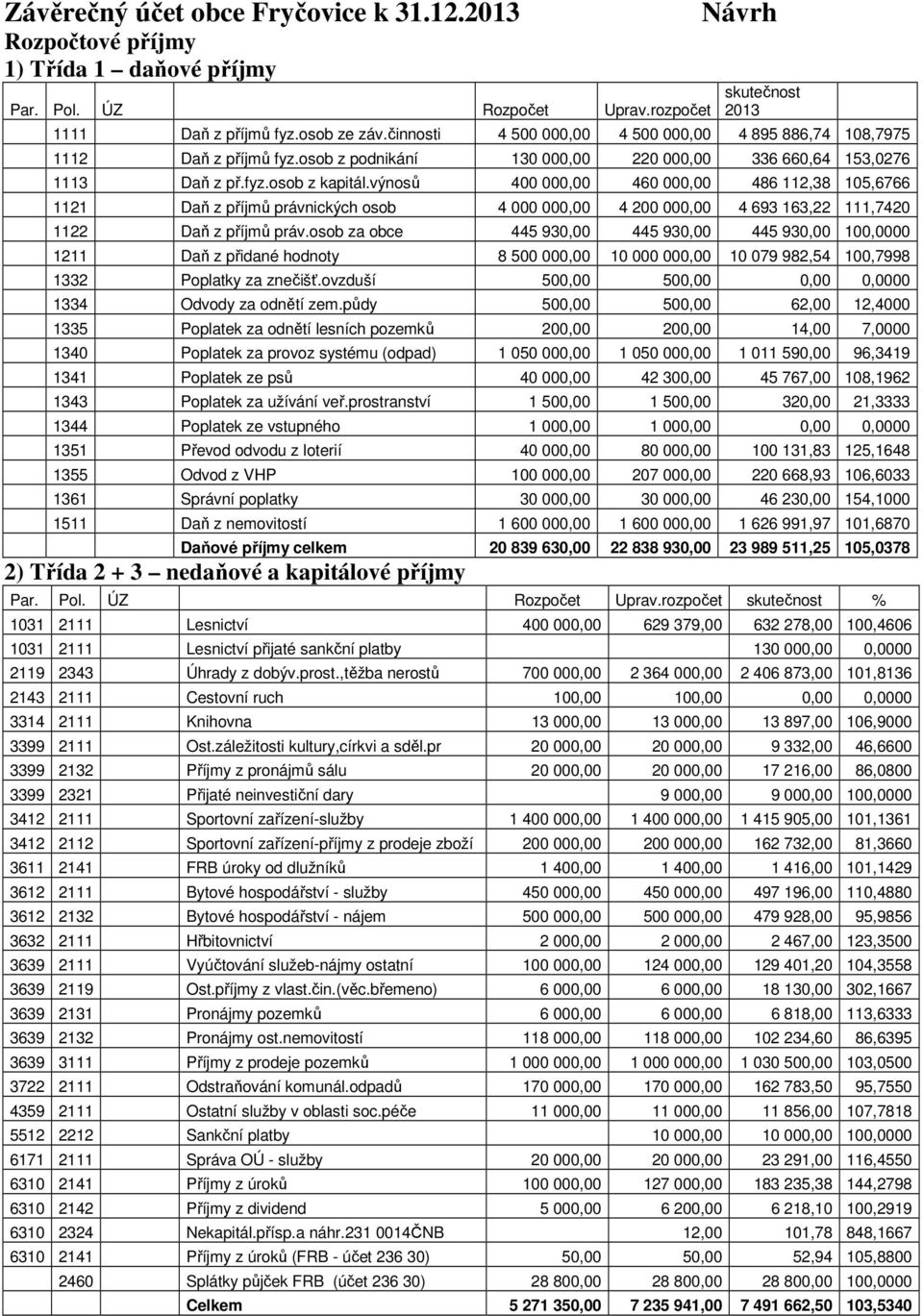 výnosů 400 000,00 460 000,00 486 112,38 105,6766 1121 Daň z příjmů právnických osob 4 000 000,00 4 200 000,00 4 693 163,22 111,7420 1122 Daň z příjmů práv.