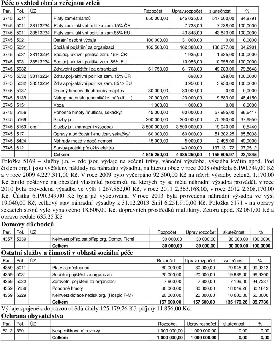 85% EU 43 843,00 43 843,00 100,0000 3745 5021 Ostatní osobní výdaje 100 000,00 31 000,00 0,00 0,0000 3745 5031 Sociální pojištění za organizaci 162 500,00 162 388,00 136 877,00 84,2901 3745 5031