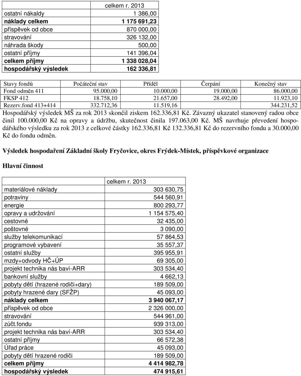 výsledek 162 336,81 Stavy fondů Počáteční stav Příděl Čerpání Konečný stav Fond odměn 411 95.000,00 10.000,00 19.000,00 86.000,00 FKSP 412 18.758,10 21.657,00 28.492,00 11.923,10 Rezerv.