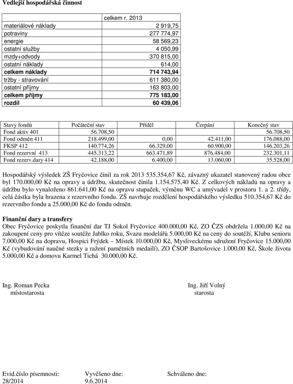 ostatní příjmy 163 803,00 celkem příjmy 775 183,00 rozdíl 60 439,06 Stavy fondů Počáteční stav Příděl Čerpání Konečný stav Fond aktiv 401 56.708,50 56.708,50 Fond odměn 411 218.499,00 0,00 42.