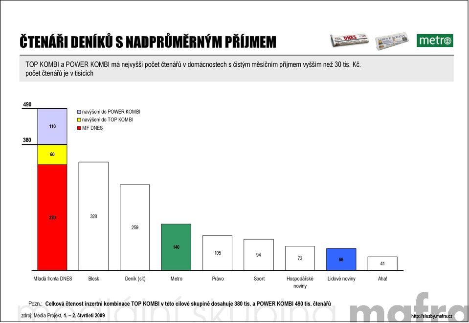 počet čtenářů je v tisících 490 380 110 60 320 328 259 140 105 94 73 66 41 Mladá fronta DNES Blesk Deník (síť)