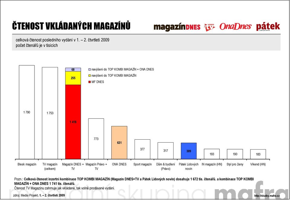 (celkem) Magazín DNES + TV Magazín Právo + TV ONA DNES Sport magazín Dům & bydlení (Právo) Pátek Lidových novin IN magazín (HN) Styl pro ženy Víkend (HN) Pozn.