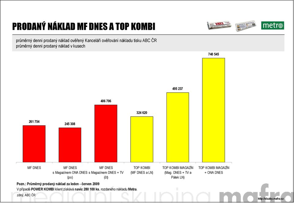 (čt) TOP KOMBI ( a LN) TOP KOMBI MAGAZÍN (Mag. DNES + TV a Pátek LN) TOP KOMBI MAGAZÍN + ONA DNES Pozn.