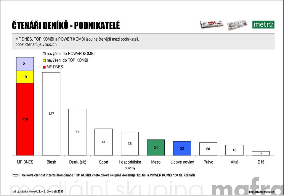 Hospodářské noviny Metro Lidové noviny Právo Aha! E15 Pozn.