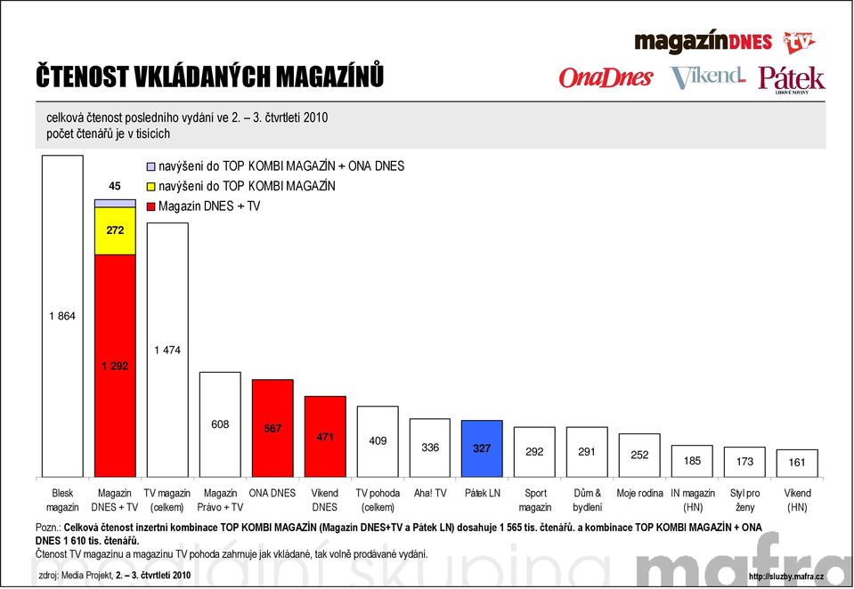 Magazín DNES + TV TV magazín (celkem) Magazín Právo + TV ONA DNES Víkend DNES TV pohoda (celkem) Aha!