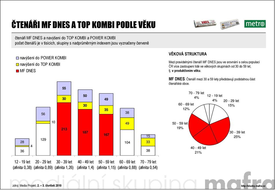 : Čtenáři mezi 30 a 59 lety představují podstatnou část čtenářské obce.