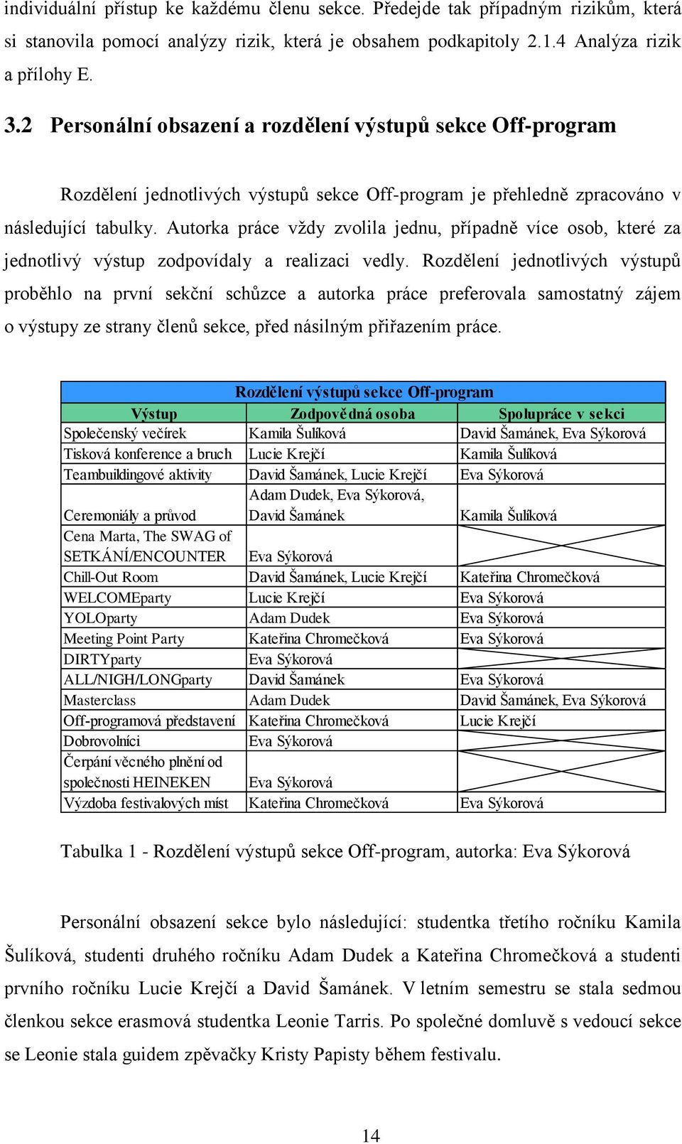 Autorka práce vţdy zvolila jednu, případně více osob, které za jednotlivý výstup zodpovídaly a realizaci vedly.