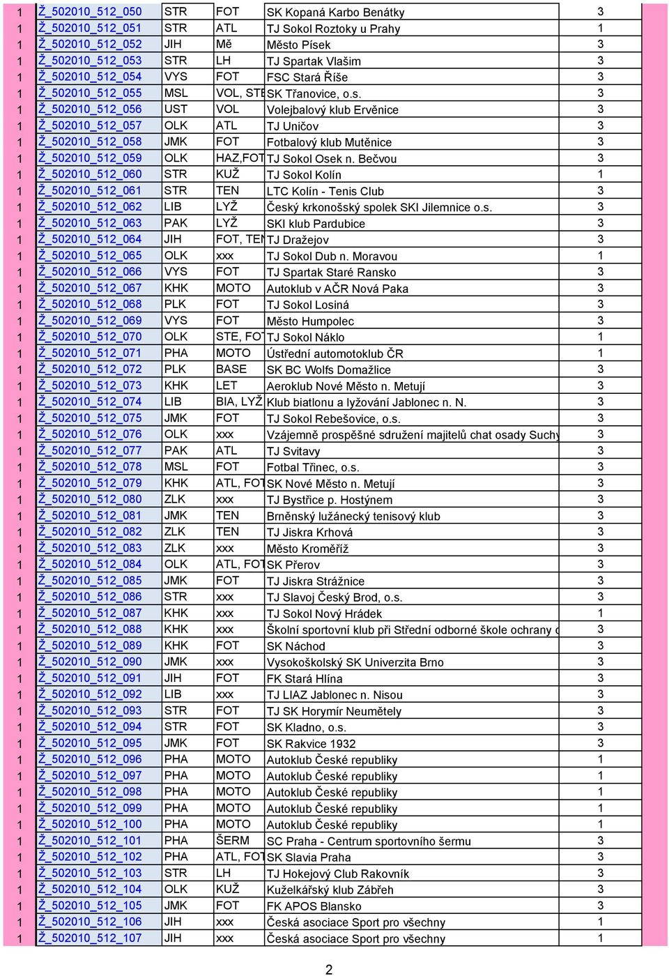 3 1 Ž_502010_512_056 UST VOL Volejbalový klub Ervěnice 3 1 Ž_502010_512_057 OLK ATL TJ Uničov 3 1 Ž_502010_512_058 JMK FOT Fotbalový klub Mutěnice 3 1 Ž_502010_512_059 OLK HAZ,FOTTJ Sokol Osek n.