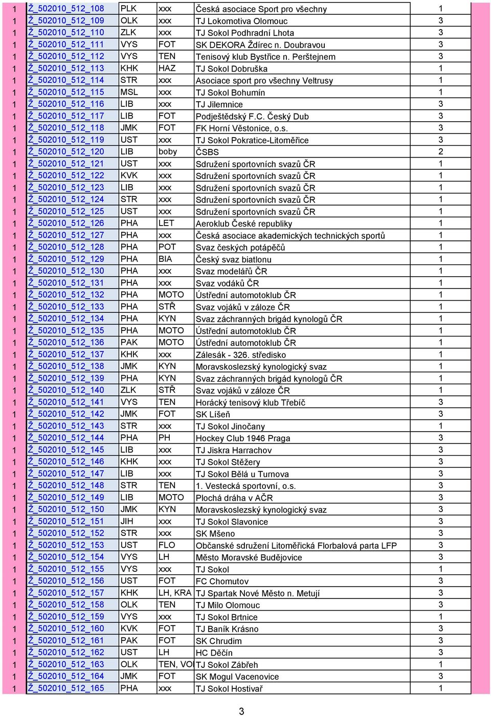 Perštejnem 3 1 Ž_502010_512_113 KHK HAZ TJ Sokol Dobruška 1 1 Ž_502010_512_114 STR xxx Asociace sport pro všechny Veltrusy 1 1 Ž_502010_512_115 MSL xxx TJ Sokol Bohumín 1 1 Ž_502010_512_116 LIB xxx