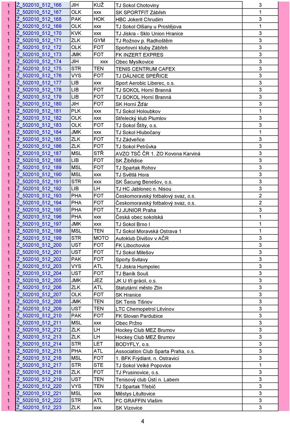 Radhoštěm 3 1 Ž_502010_512_172 OLK FOT Sportovní kluby Zábřeh 3 1 Ž_502010_512_173 JMK FOT FK INZERT EXPRES 3 1 Ž_502010_512_174 JIH xxx Obec Myslkovice 3 1 Ž_502010_512_175 STR TEN TENIS CENTRUM