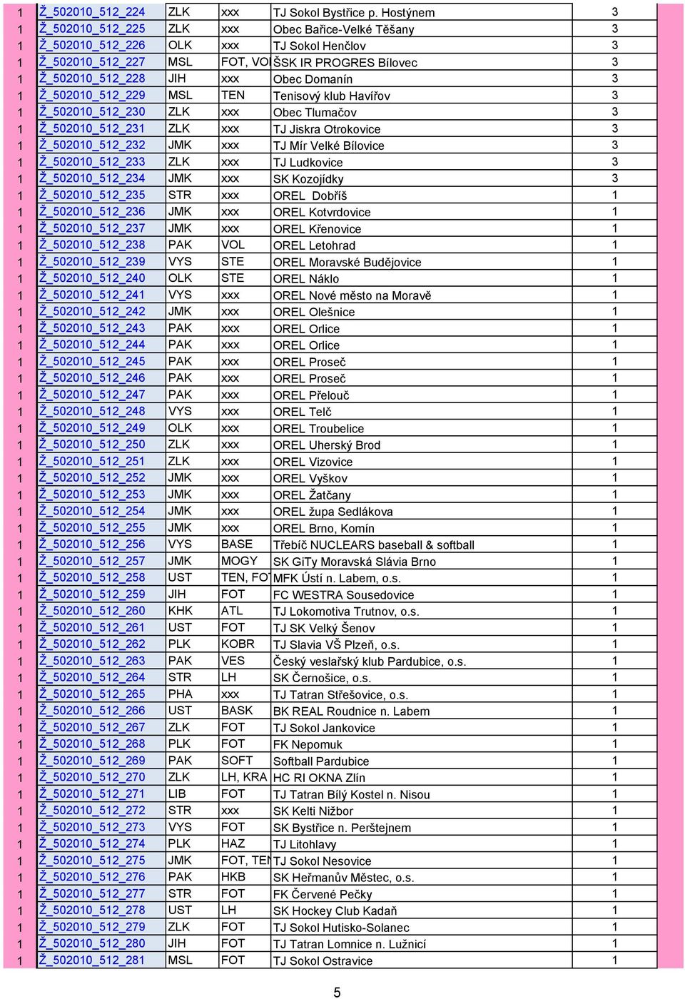 Domanín 3 1 Ž_502010_512_229 MSL TEN Tenisový klub Havířov 3 1 Ž_502010_512_230 ZLK xxx Obec Tlumačov 3 1 Ž_502010_512_231 ZLK xxx TJ Jiskra Otrokovice 3 1 Ž_502010_512_232 JMK xxx TJ Mír Velké