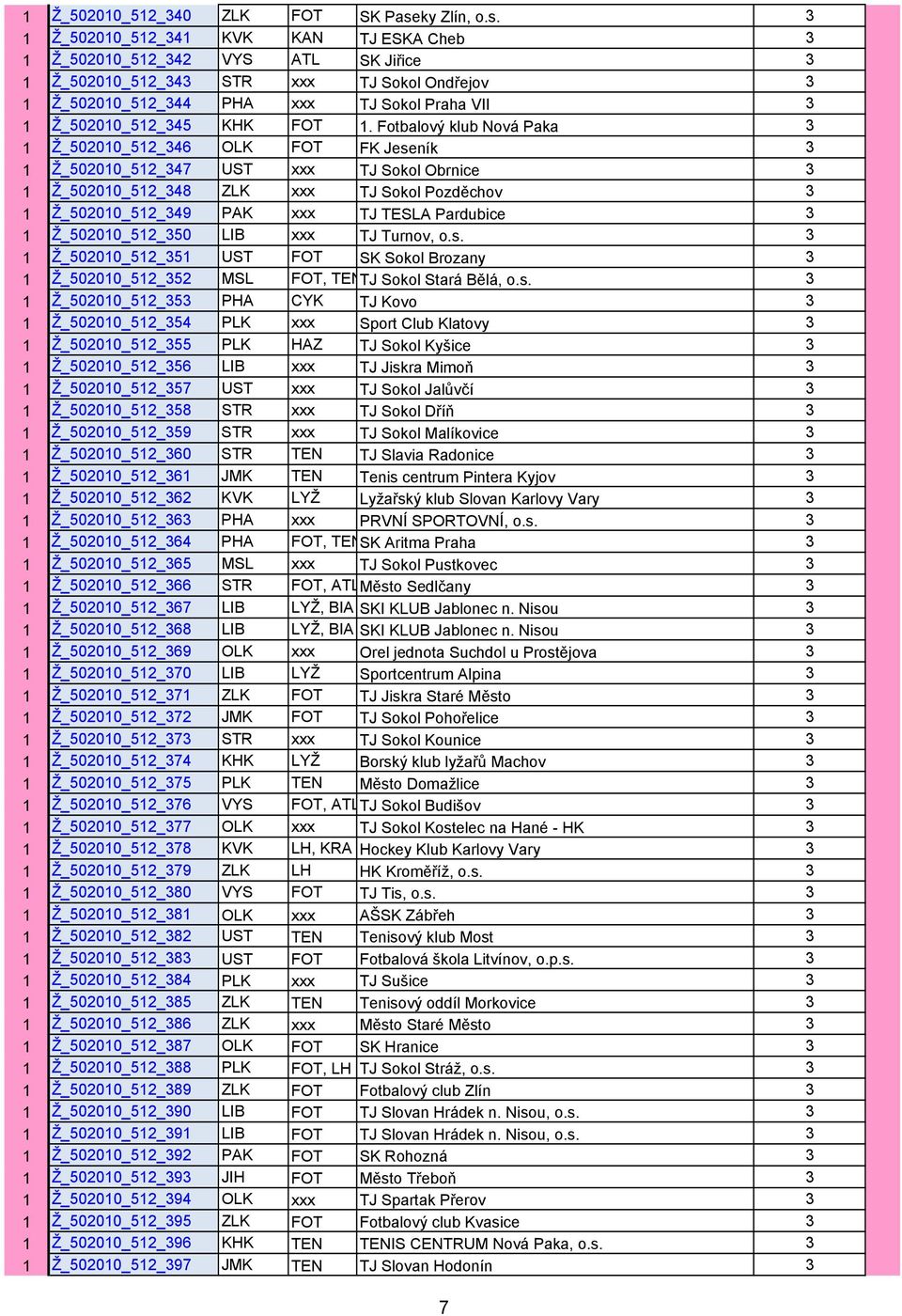 3 1 Ž_502010_512_341 KVK KAN TJ ESKA Cheb 3 1 Ž_502010_512_342 VYS ATL SK Jiřice 3 1 Ž_502010_512_343 STR xxx TJ Sokol Ondřejov 3 1 Ž_502010_512_344 PHA xxx TJ Sokol Praha VII 3 1 Ž_502010_512_345