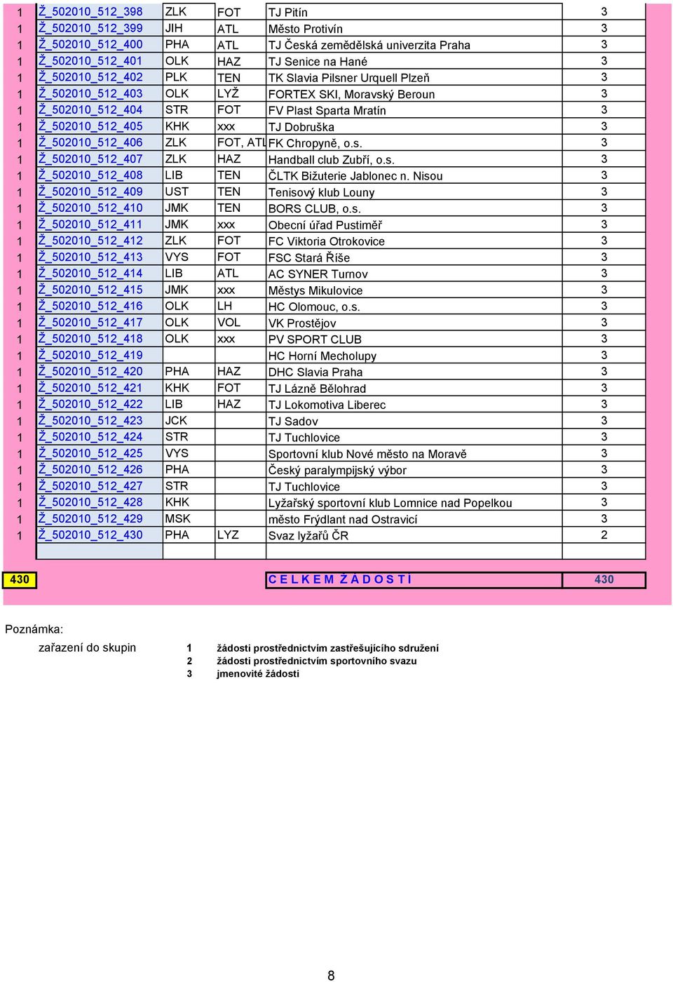 Dobruška 3 1 Ž_502010_512_406 ZLK FOT, ATLFK Chropyně, o.s. 3 1 Ž_502010_512_407 ZLK HAZ Handball club Zubří, o.s. 3 1 Ž_502010_512_408 LIB TEN ČLTK Bižuterie Jablonec n.