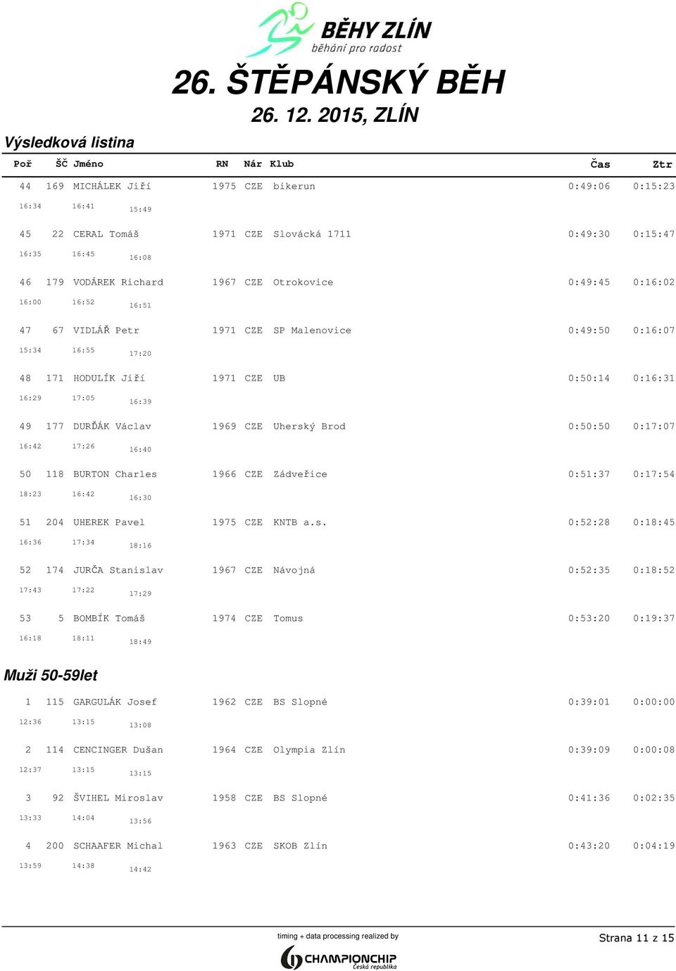 16:29 17:05 16:39 49 177 DURĎÁK Václav 1969 CZE Uherský Brod 00:16:42 0:50:50 0:17:07 16:42 17:26 16:40 50 118 BURTON Charles 1966 CZE Zádveřice 00:18:23 0:51:37 0:17:54 18:23 16:42 16:30 51 204