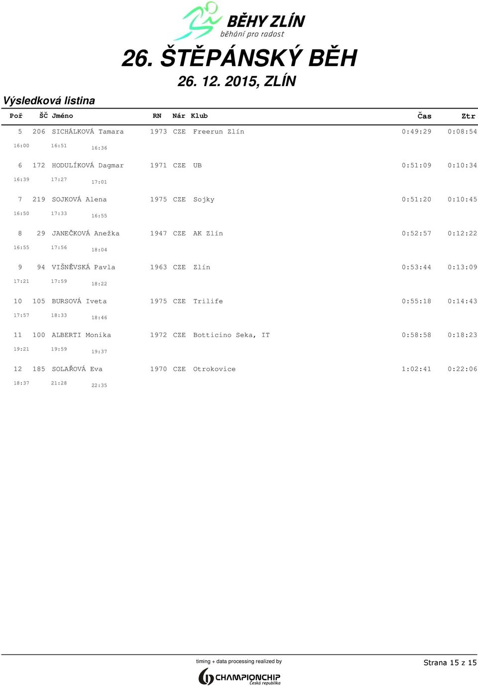 1963 CZE Zlín 00:17:21 0:53:44 0:13:09 17:21 17:59 18:22 10 105 BURSOVÁ Iveta 1975 CZE Trilife 00:17:57 0:55:18 0:14:43 17:57 18:33 18:46 11 100 ALBERTI Monika 1972 CZE Botticino