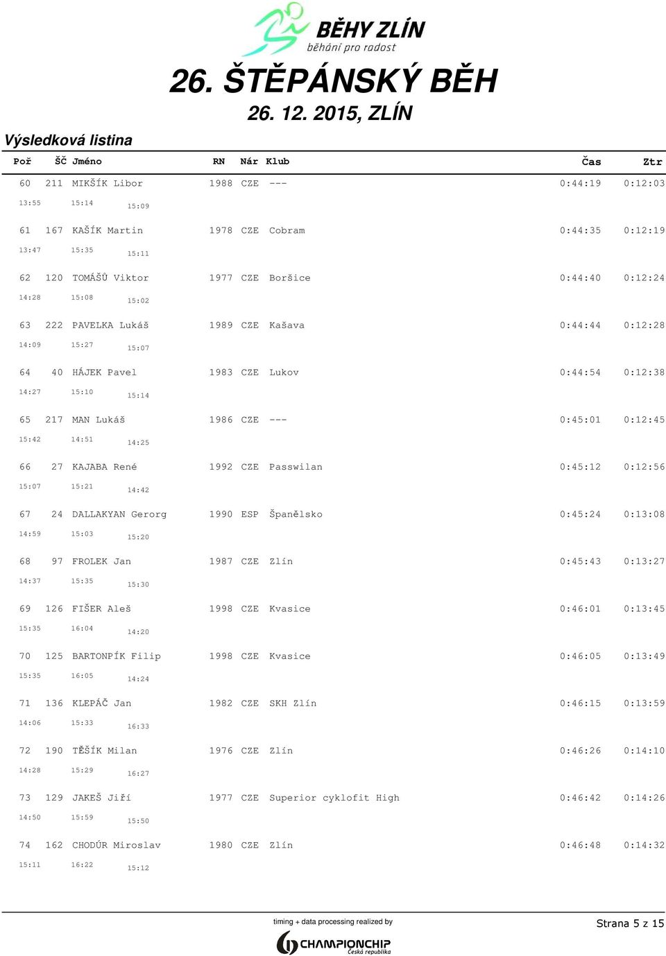 65 217 MAN Lukáš 1986 CZE --- 00:15:42 0:45:01 0:12:45 15:42 14:51 14:25 66 27 KAJABA René 1992 CZE Passwilan 00:15:07 0:45:12 0:12:56 15:07 15:21 14:42 67 24 DALLAKYAN Gerorg 1990 ESP Španělsko