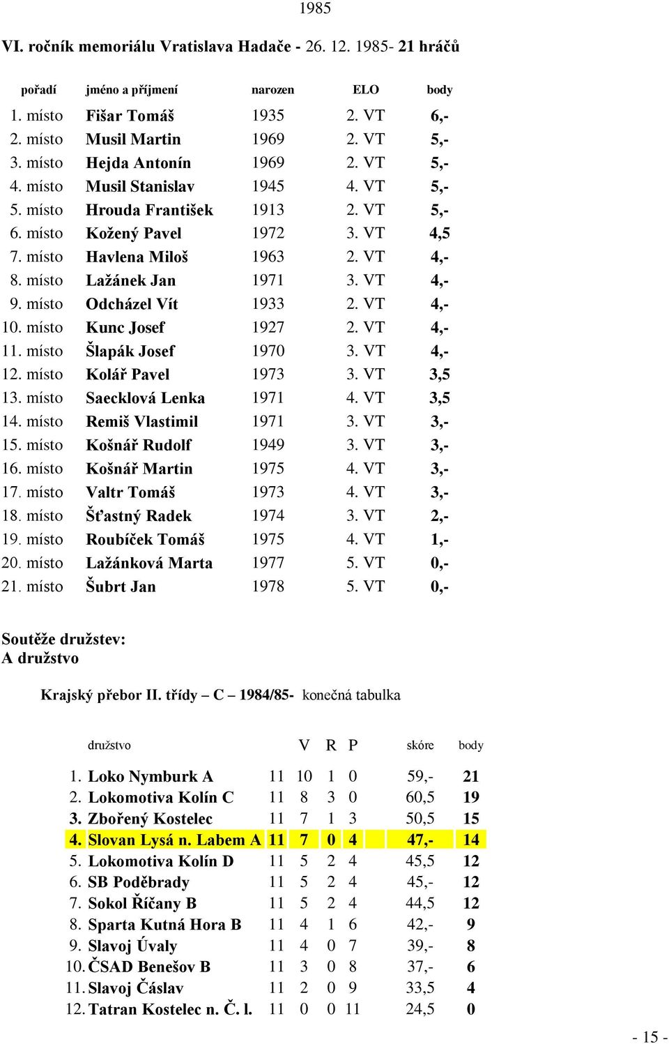 místo Laţánek Jan 1971 3. VT 4,- 9. místo Odcházel Vít 1933 2. VT 4,- 10. místo Kunc Josef 1927 2. VT 4,- 11. místo Šlapák Josef 1970 3. VT 4,- 12. místo Kolář Pavel 1973 3. VT 3,5 13.