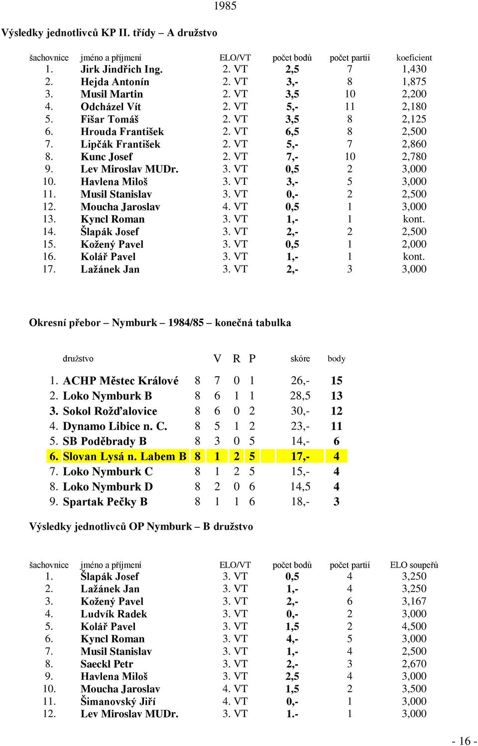 VT 7,- 10 2,780 9. Lev Miroslav MUDr. 3. VT 0,5 2 3,000 10. Havlena Miloš 3. VT 3,- 5 3,000 11. Musil Stanislav 3. VT 0,- 2 2,500 12. Moucha Jaroslav 4. VT 0,5 1 3,000 13. Kyncl Roman 3.
