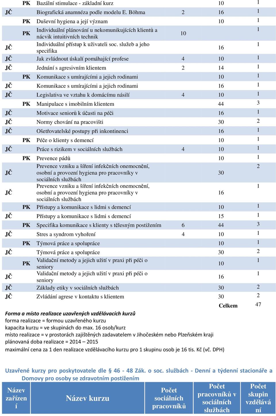 služeb a jeho 1 16 specifika Jak zvládnout úskalí pomáhající profese 4 10 1 Jednání s agresivním klientem 2 14 1 PK Komunikace s umírajícími a jejich rodinami 10 1 Komunikace s umírajícími a jejich