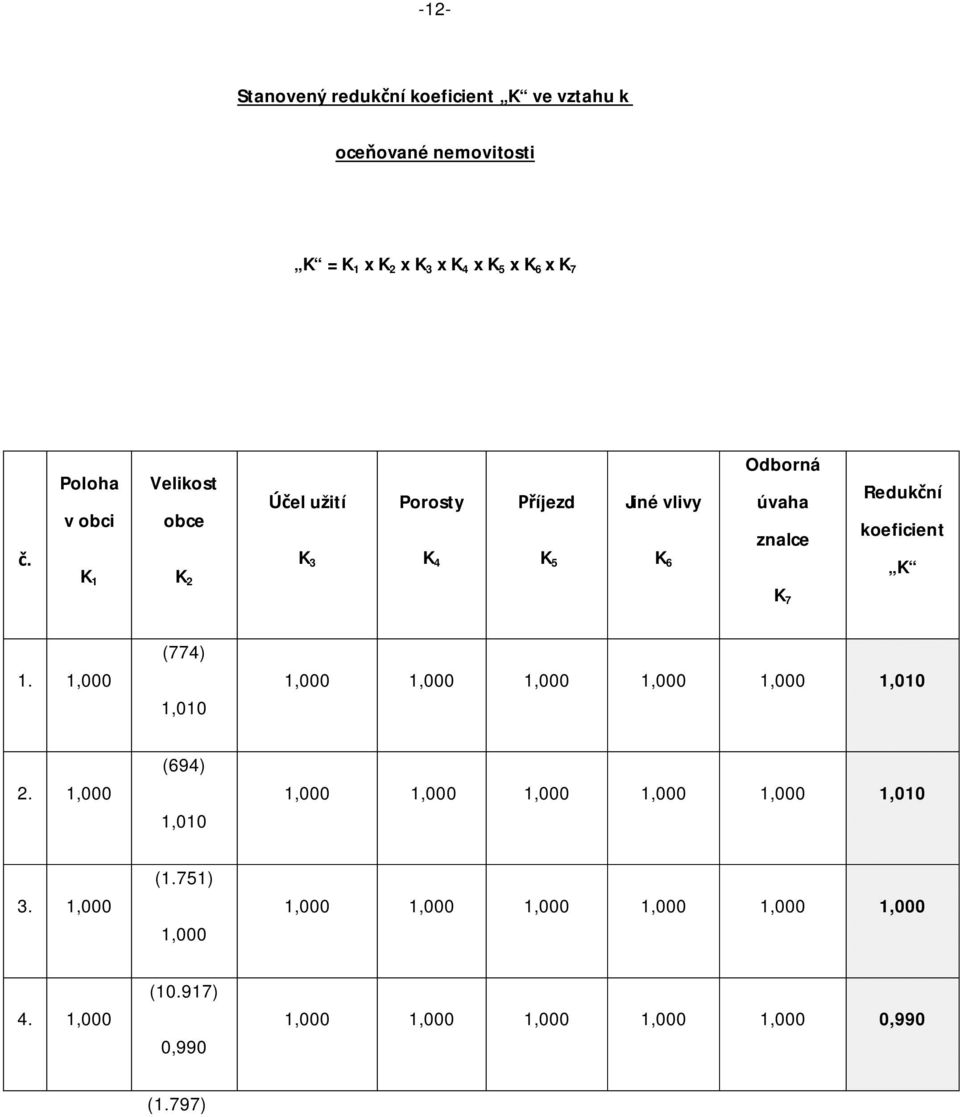 koeficient K 1. 1,000 (774) 1,010 1,000 1,000 1,000 1,000 1,000 1,010 2.