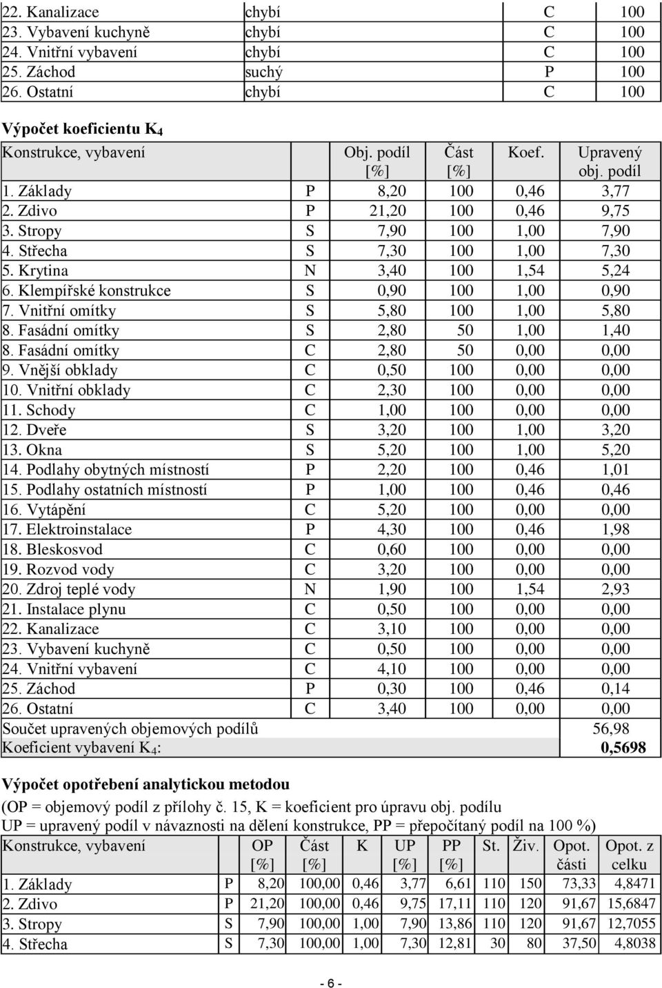 Krytina N 3,40 100 1,54 5,24 6. Klempířské konstrukce S 0,90 100 1,00 0,90 7. Vnitřní omítky S 5,80 100 1,00 5,80 8. Fasádní omítky S 2,80 50 1,00 1,40 8. Fasádní omítky C 2,80 50 0,00 0,00 9.