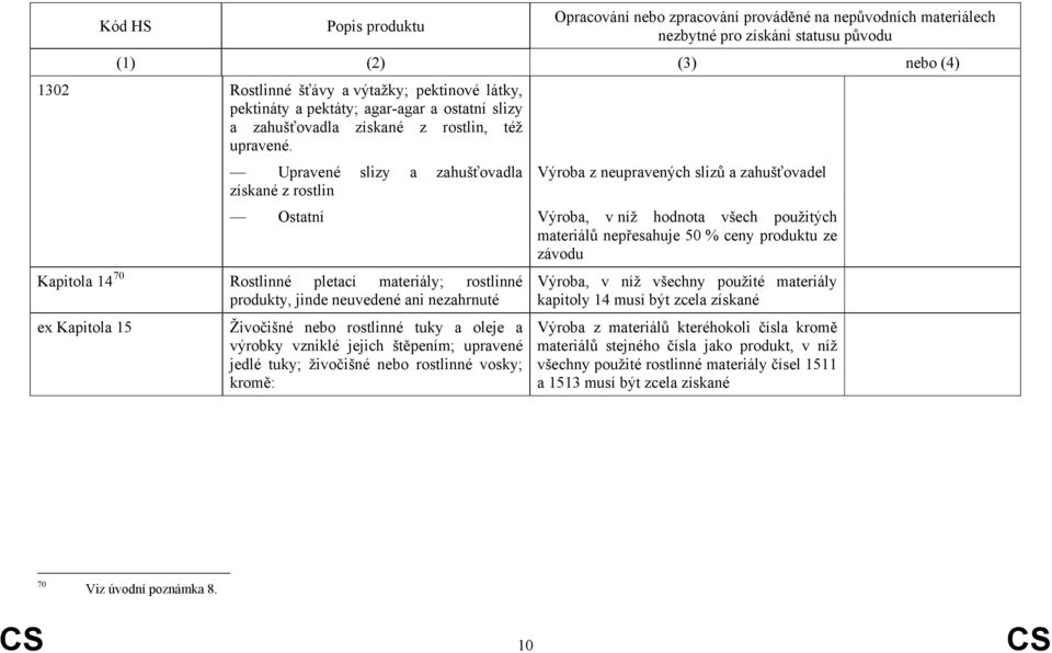 produkty, jinde neuvedené ani nezahrnuté ex Kapitola 15 Živočišné nebo rostlinné tuky a oleje a výrobky vzniklé jejich štěpením; upravené jedlé tuky; živočišné nebo rostlinné vosky; kromě: Výroba, v