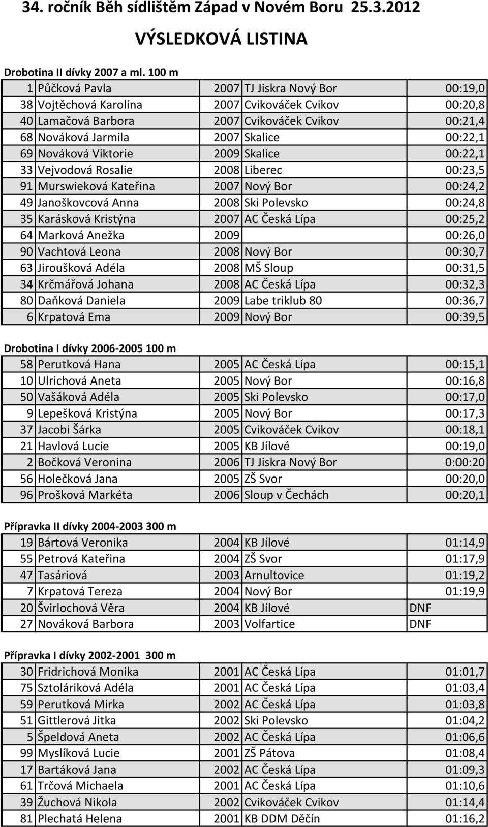 69 Nováková Viktorie 2009 Skalice 00:22,1 33 Vejvodová Rosalie 2008 Liberec 00:23,5 91 Murswieková Kateřina 2007 Nový Bor 00:24,2 49 Janoškovcová Anna 2008 Ski Polevsko 00:24,8 35 Karásková Kristýna