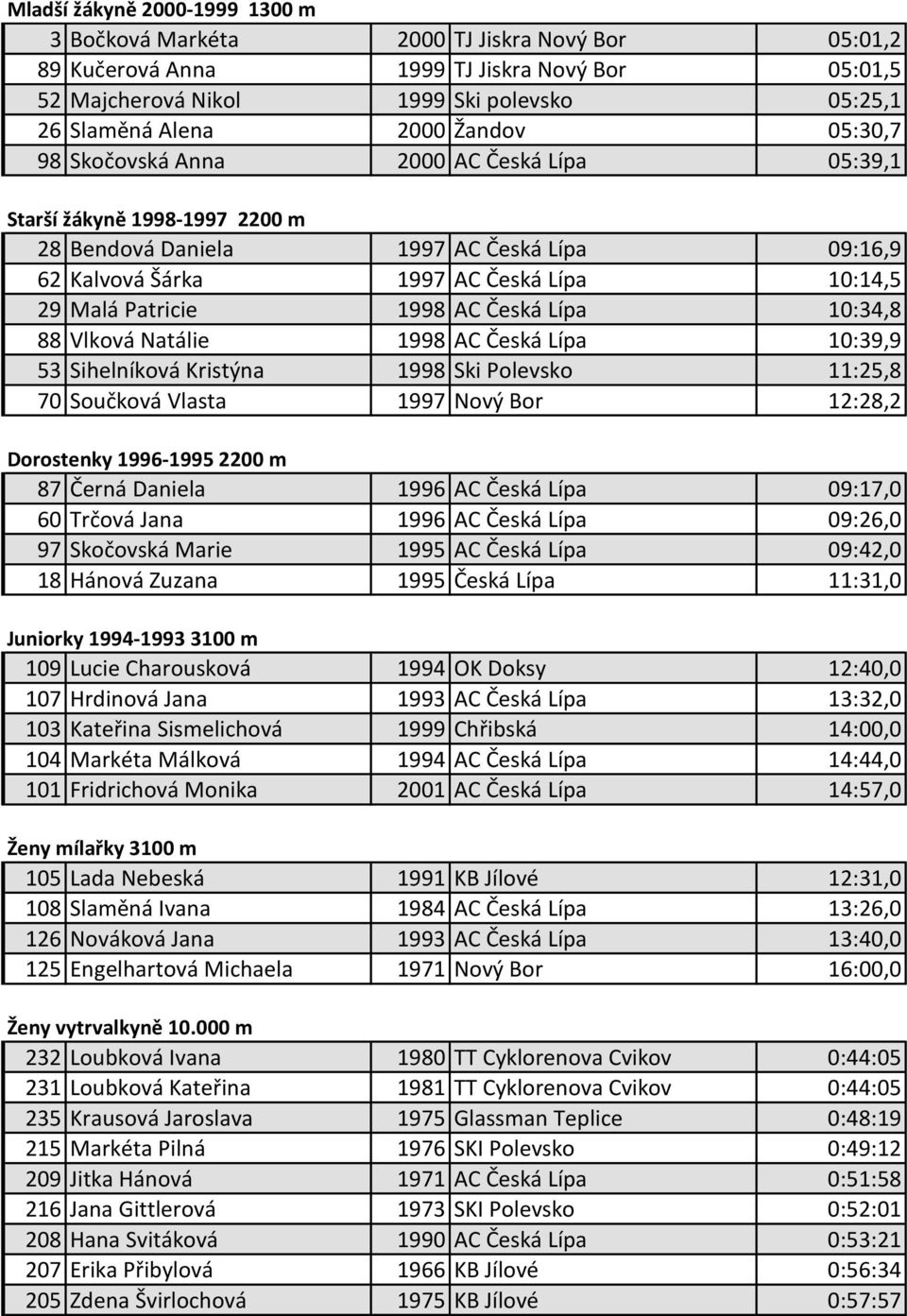 1998 AC Česká Lípa 10:34,8 88 Vlková Natálie 1998 AC Česká Lípa 10:39,9 53 Sihelníková Kristýna 1998 Ski Polevsko 11:25,8 70 Součková Vlasta 1997 Nový Bor 12:28,2 Dorostenky 1996-1995 2200 m 87 Černá