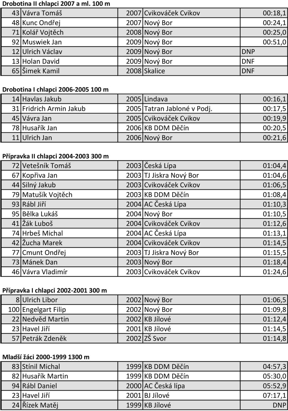 13 Holan David 2009 Nový Bor DNF 65 Šimek Kamil 2008 Skalice DNF Drobotina I chlapci 2006-2005 100 m 14 Havlas Jakub 2005 Lindava 00:16,1 31 Fridrich Armin Jakub 2005 Tatran Jabloné v Podj.