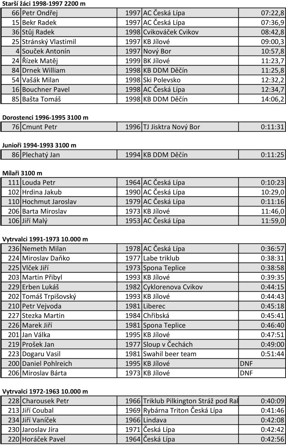 Česká Lípa 12:34,7 85 Bašta Tomáš 1998 KB DDM Děčín 14:06,2 Dorostenci 1996-1995 3100 m 76 Cmunt Petr 1996 TJ Jisktra Nový Bor 0:11:31 Junioři 1994-1993 3100 m 86 Plechatý Jan 1994 KB DDM Děčín