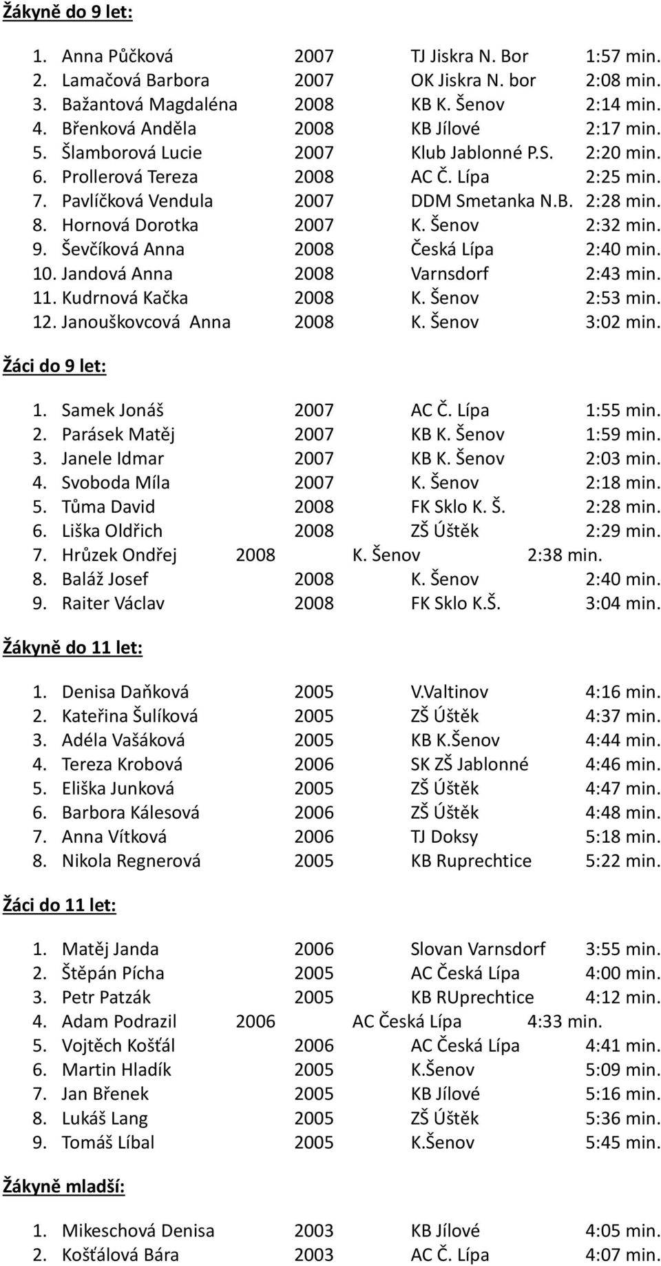 Hornová Dorotka 2007 K. Šenov 2:32 min. 9. Ševčíková Anna 2008 Česká Lípa 2:40 min. 10. Jandová Anna 2008 Varnsdorf 2:43 min. 11. Kudrnová Kačka 2008 K. Šenov 2:53 min. 12. Janouškovcová Anna 2008 K.