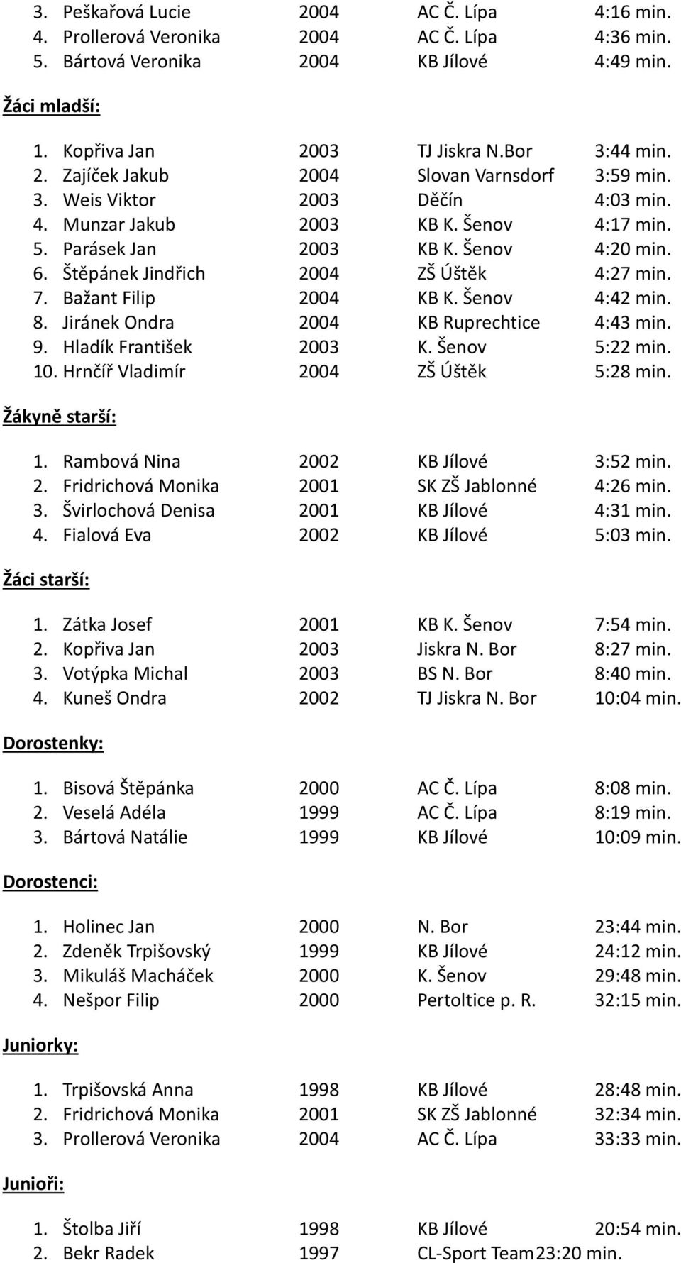 Šenov 4:42 min. 8. Jiránek Ondra 2004 KB Ruprechtice 4:43 min. 9. Hladík František 2003 K. Šenov 5:22 min. 10. Hrnčíř Vladimír 2004 ZŠ Úštěk 5:28 min. Žákyně starší: 1.