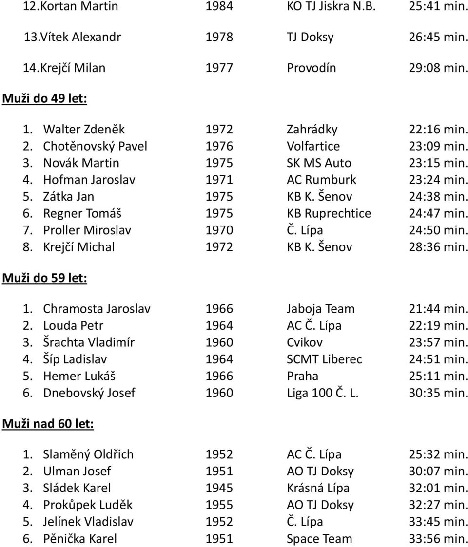 Proller Miroslav 1970 Č. Lípa 24:50 min. 8. Krejčí Michal 1972 KB K. Šenov 28:36 min. Muži do 59 let: 1. Chramosta Jaroslav 1966 Jaboja Team 21:44 min. 2. Louda Petr 1964 AC Č. Lípa 22:19 min. 3.