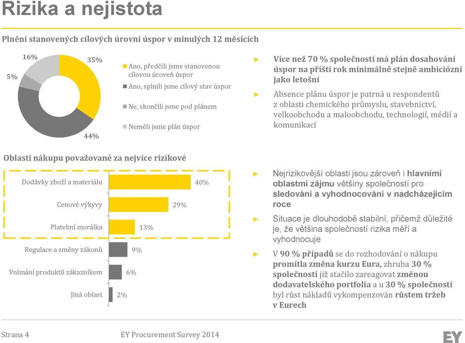 chemického průmyslu, stavebnictví, velkoobchodu a maloobchodu, technologií, médií a komunikací Oblasti nákupu považované za nejvíce rizikové Dodávky zboží a materiálu Cenové výkyvy 29% 40%