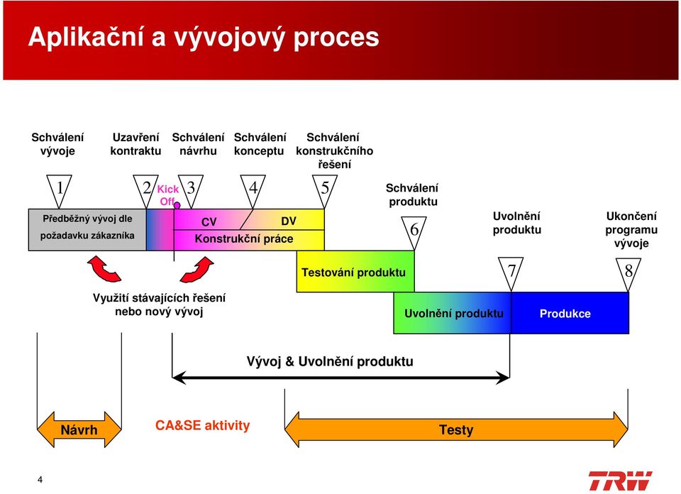 řešení Testování produktu Schválení produktu 6 Uvolnění produktu Ukončení programu vývoje 7 8 Využití