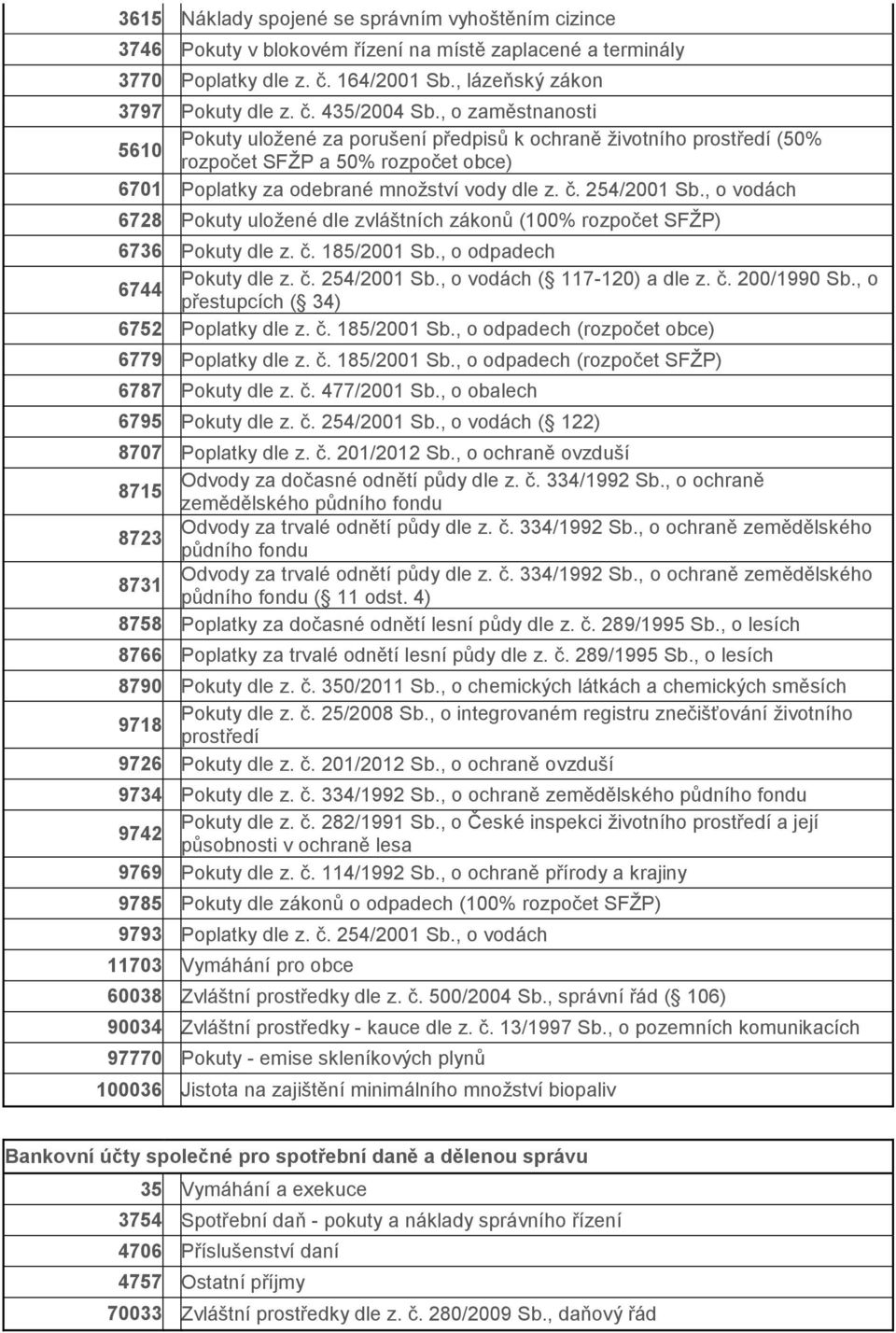 , o vodách 6728 Pokuty uložené dle zvláštních zákonů (100% rozpočet SFŽP) 6736 Pokuty dle z. č. 185/2001 Sb., o odpadech Pokuty dle z. č. 254/2001 Sb., o vodách ( 117-120) a dle z. č. 200/1990 Sb.