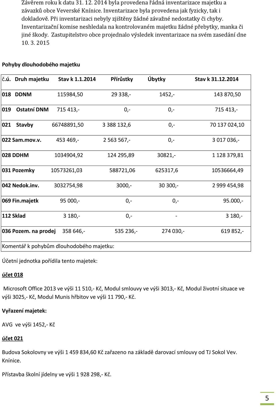 Zastupitelstvo obce projednalo výsledek inventarizace na svém zasedání dne 10. 3. 2015 Pohyby dlouhodobého majetku č.ú. Druh majetku Stav k 1.1.2014 Přírůstky Úbytky Stav k 31.12.