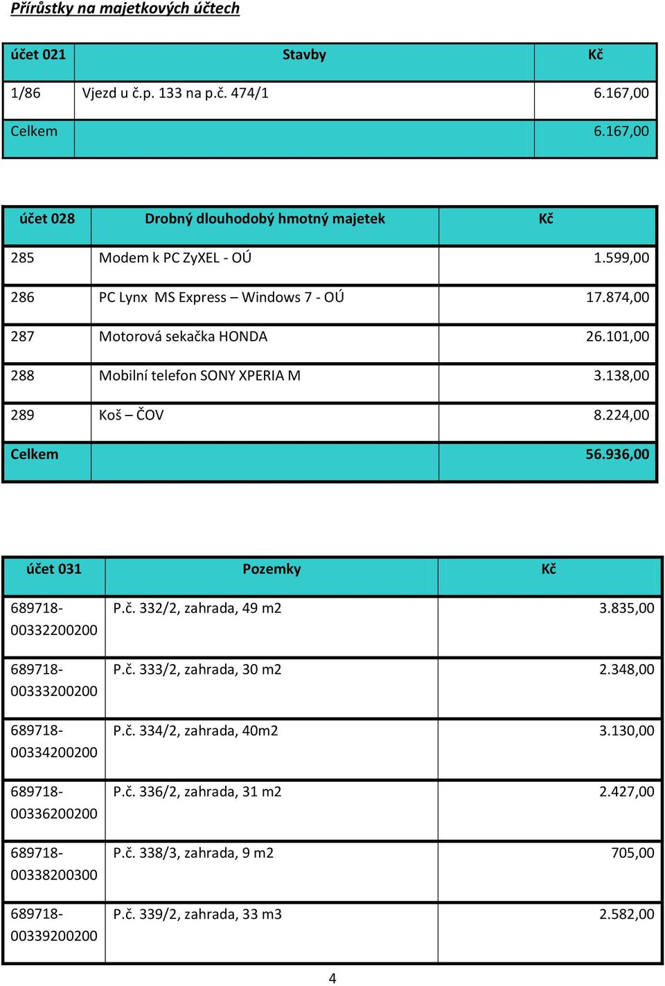 101,00 288 Mobilní telefon SONY XPERIA M 3.138,00 289 Koš ČOV 8.224,00 Celkem 56.