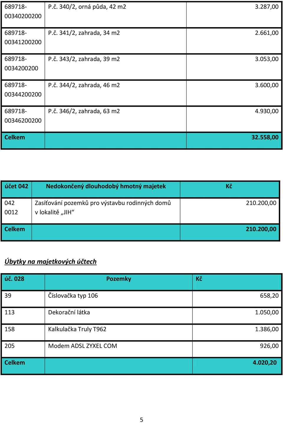 558,00 účet 042 Nedokončený dlouhodobý hmotný majetek Kč 042 0012 Zasíťování pozemků pro výstavbu rodinných domů v lokalitě JIH 210.200,00 Celkem 210.
