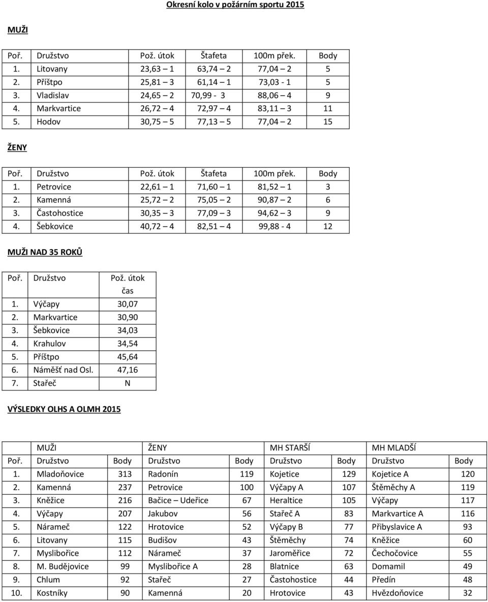 Petrovice 22,61 1 71,60 1 81,52 1 3 2. Kamenná 25,72 2 75,05 2 90,87 2 6 3. Častohostice 30,35 3 77,09 3 94,62 3 9 4. Šebkovice 40,72 4 82,51 4 99,88-4 12 MUŽI NAD 35 ROKŮ Poř. Družstvo Pož.
