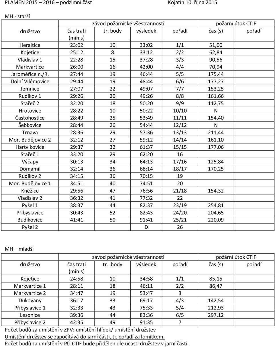 /r. 27:44 19 46:44 5/5 175,44 Dolní Vilémovice 29:44 19 48:44 6/6 177,27 Jemnice 27:07 22 49:07 7/7 153,25 Rudíkov 1 29:26 20 49:26 8/8 161,66 Stařeč 2 32:20 18 50:20 9/9 112,75 Hrotovice 28:22 10